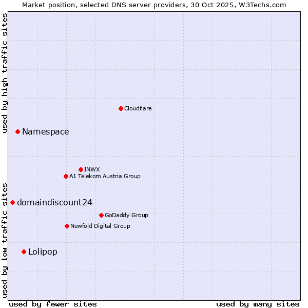 Market position of Lolipop vs. Namespace vs. domaindiscount24