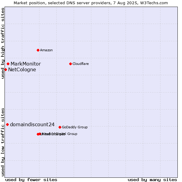 Market position of MarkMonitor vs. domaindiscount24 vs. NetCologne