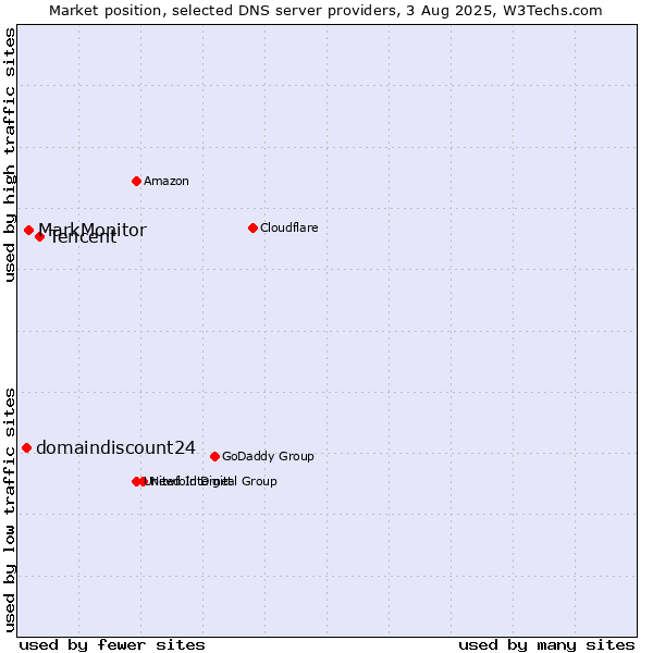 Market position of Tencent vs. MarkMonitor vs. domaindiscount24