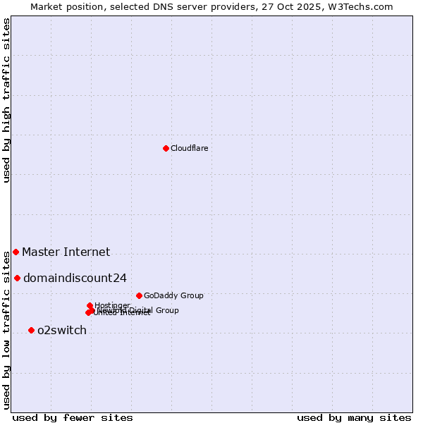 Market position of o2switch vs. domaindiscount24 vs. Master Internet