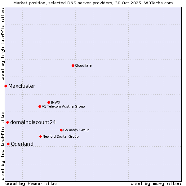 Market position of Oderland vs. domaindiscount24 vs. Maxcluster