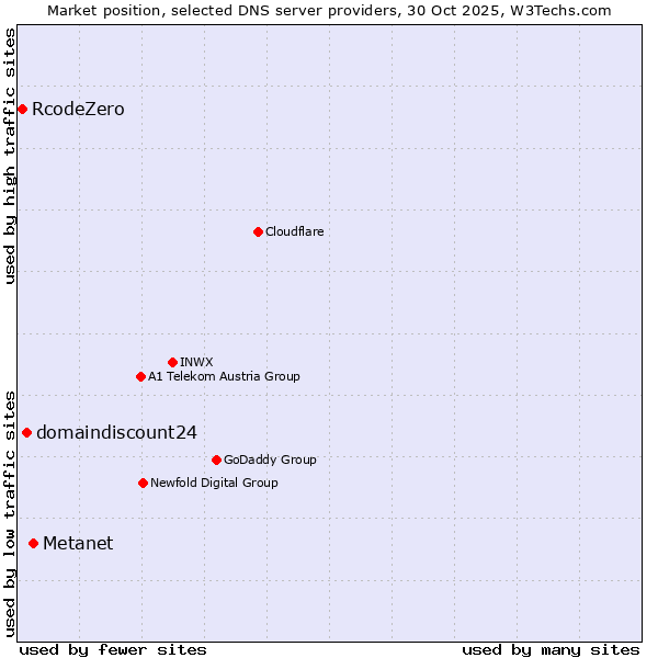 Market position of Metanet vs. domaindiscount24 vs. RcodeZero