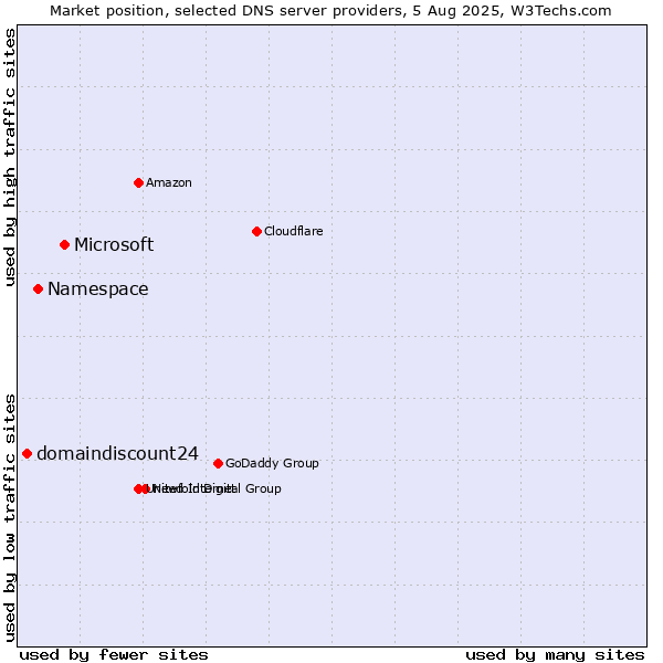 Market position of Microsoft vs. Namespace vs. domaindiscount24