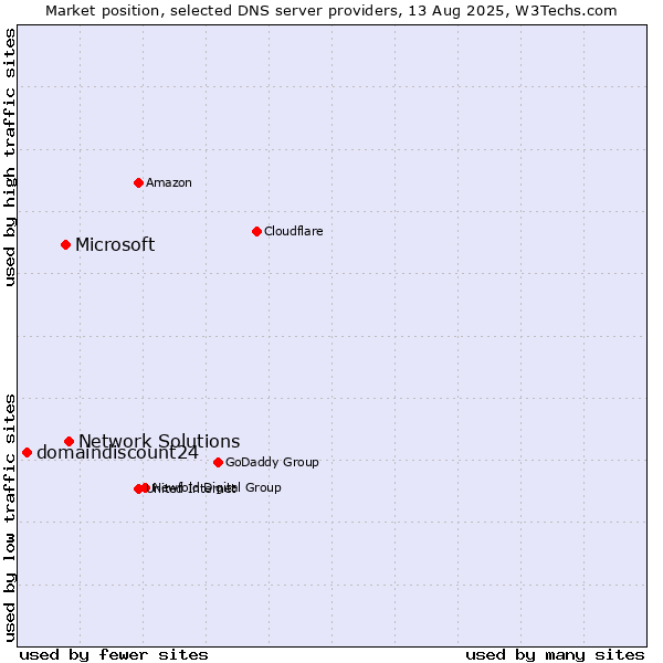Market position of Network Solutions vs. Microsoft vs. domaindiscount24