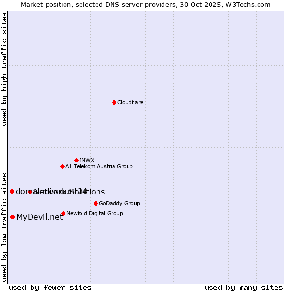 Market position of Network Solutions vs. MyDevil.net vs. domaindiscount24