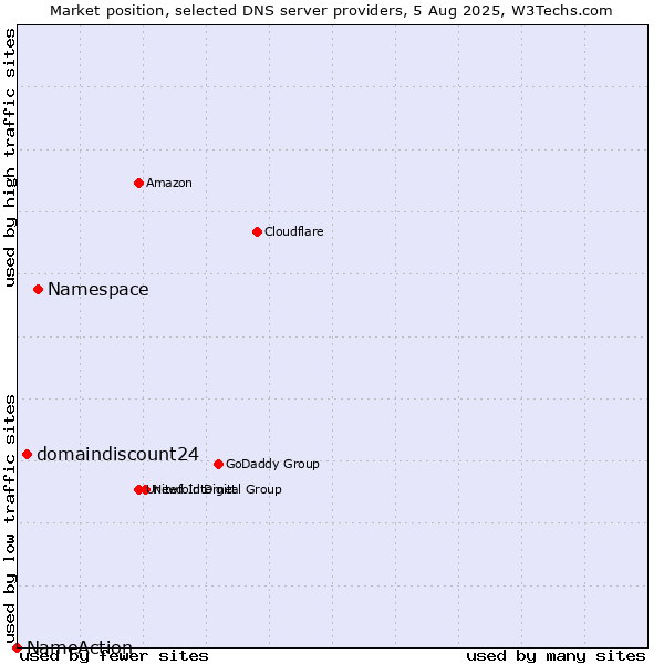 Market position of Namespace vs. domaindiscount24 vs. NameAction