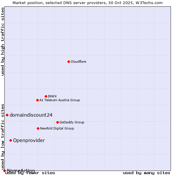 Market position of Openprovider vs. domaindiscount24 vs. NameAction