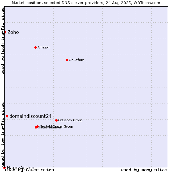 Market position of domaindiscount24 vs. Zoho vs. NameAction
