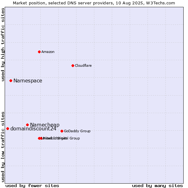 Market position of Namecheap vs. Namespace vs. domaindiscount24