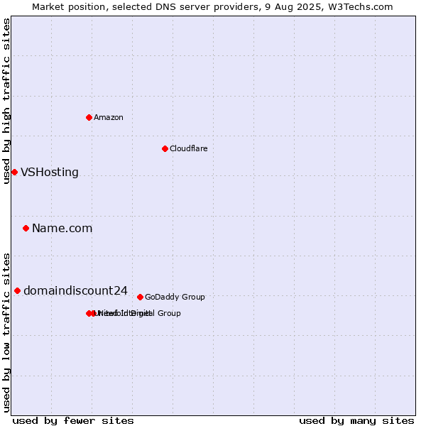 Market position of Name.com vs. domaindiscount24 vs. VSHosting