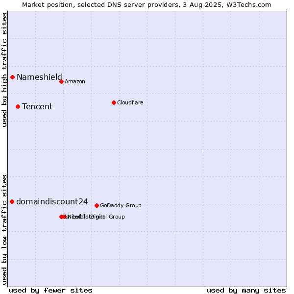 Market position of Tencent vs. Nameshield vs. domaindiscount24