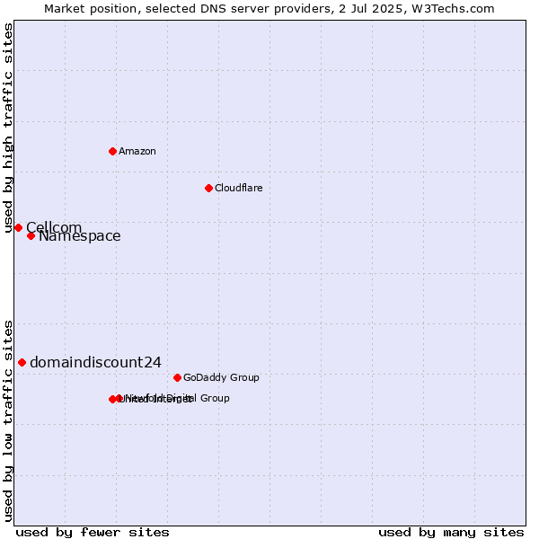 Market position of Namespace vs. domaindiscount24 vs. Cellcom