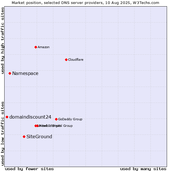 Market position of SiteGround vs. Namespace vs. domaindiscount24