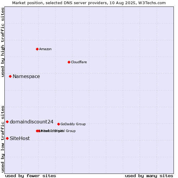 Market position of Namespace vs. domaindiscount24 vs. SiteHost