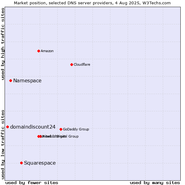 Market position of Squarespace vs. Namespace vs. domaindiscount24
