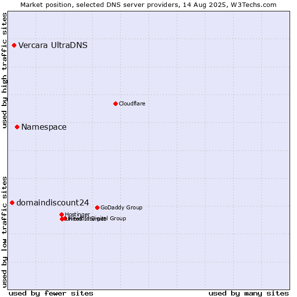 Market position of Namespace vs. Vercara UltraDNS vs. domaindiscount24