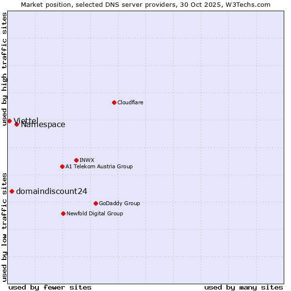Market position of Namespace vs. domaindiscount24 vs. Viettel