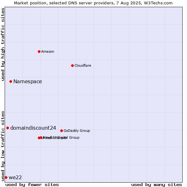 Market position of Namespace vs. domaindiscount24 vs. we22