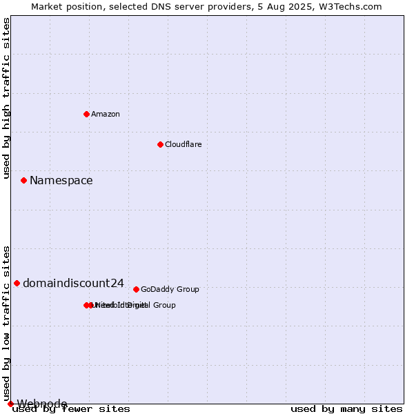 Market position of Namespace vs. domaindiscount24 vs. Webnode
