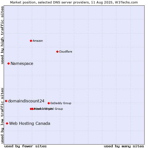 Market position of Namespace vs. Web Hosting Canada vs. domaindiscount24