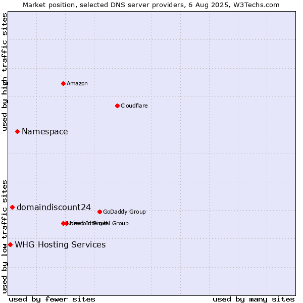 Market position of Namespace vs. domaindiscount24 vs. WHG Hosting Services
