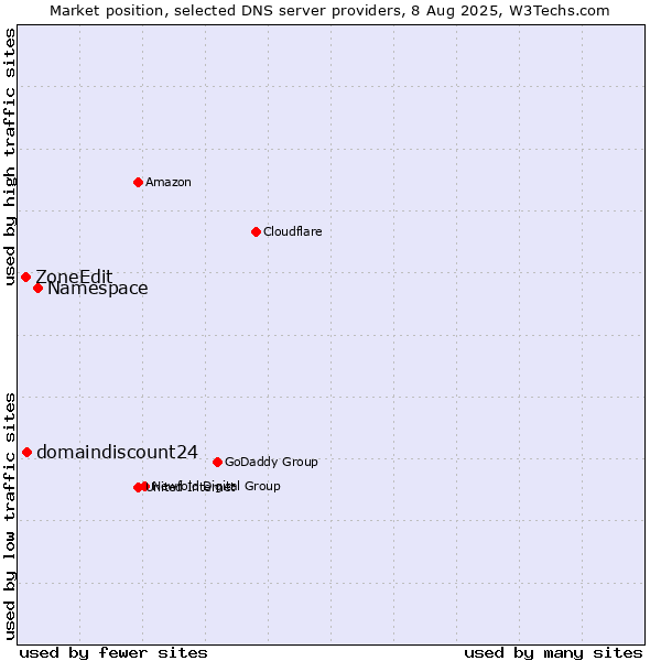 Market position of Namespace vs. domaindiscount24 vs. ZoneEdit