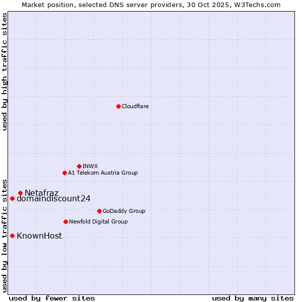 Market position of Netafraz vs. domaindiscount24 vs. KnownHost
