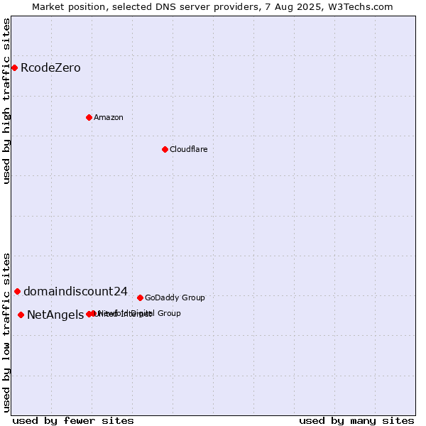 Market position of NetAngels vs. domaindiscount24 vs. RcodeZero