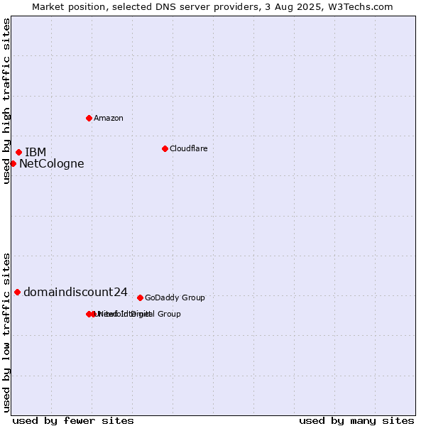 Market position of IBM vs. domaindiscount24 vs. NetCologne