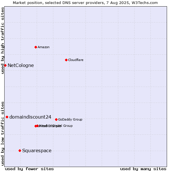 Market position of Squarespace vs. domaindiscount24 vs. NetCologne