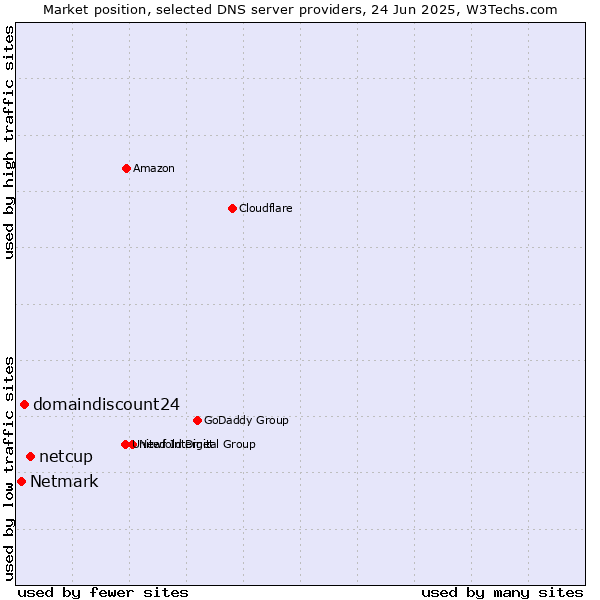Market position of netcup vs. domaindiscount24 vs. Netmark