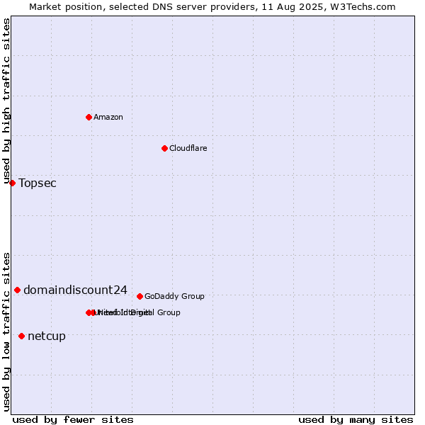 Market position of netcup vs. domaindiscount24 vs. Topsec