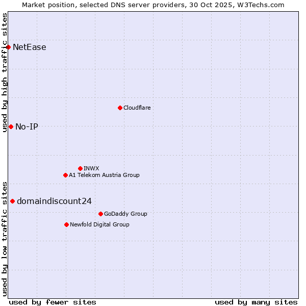 Market position of domaindiscount24 vs. No-IP vs. NetEase