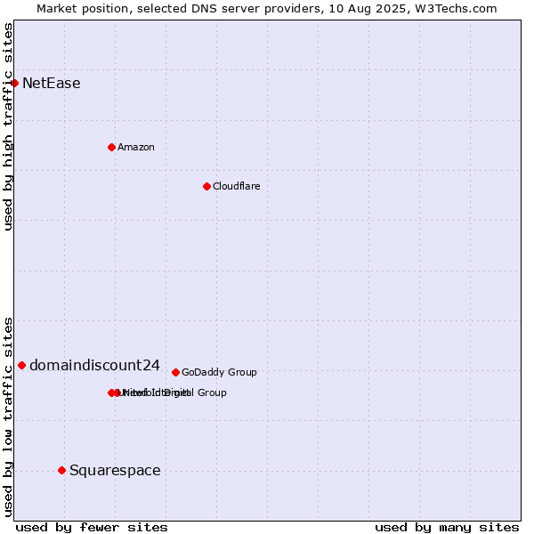 Market position of Squarespace vs. domaindiscount24 vs. NetEase