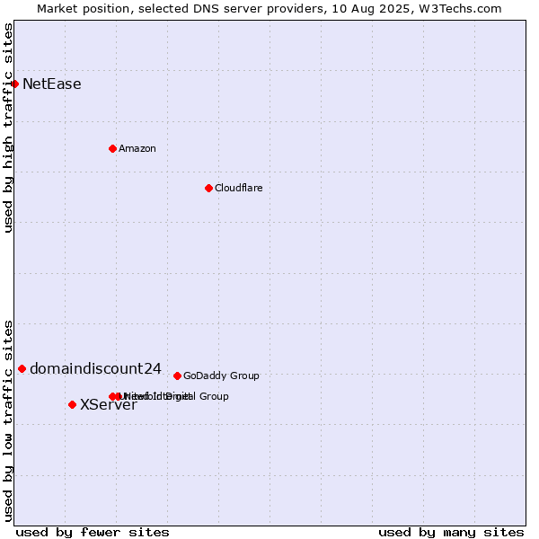 Market position of XServer vs. domaindiscount24 vs. NetEase
