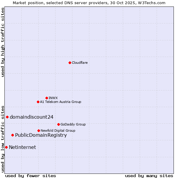 Market position of PublicDomainRegistry vs. domaindiscount24 vs. Netinternet