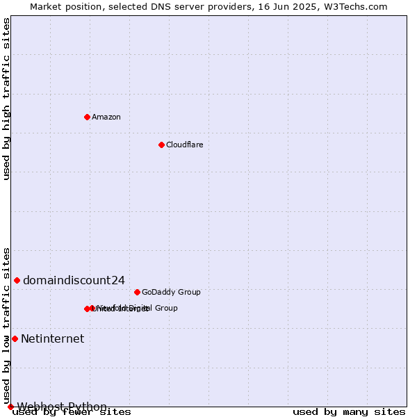 Market position of domaindiscount24 vs. Netinternet vs. Webhost Python