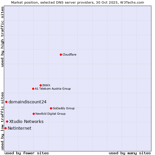 Market position of Xtudio Networks vs. domaindiscount24 vs. Netinternet