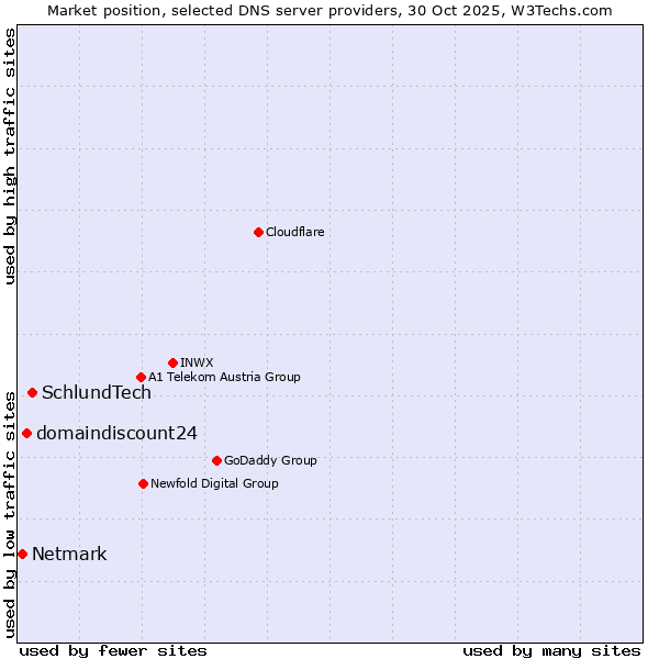 Market position of SchlundTech vs. domaindiscount24 vs. Netmark