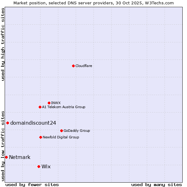 Market position of Wix vs. domaindiscount24 vs. Netmark