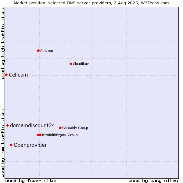 Market position of Openprovider vs. domaindiscount24 vs. Cellcom