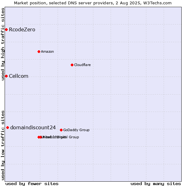 Market position of domaindiscount24 vs. Cellcom vs. RcodeZero