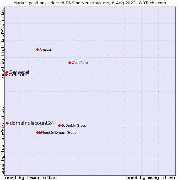 Market position of domaindiscount24 vs. Serverel vs. Cellcom