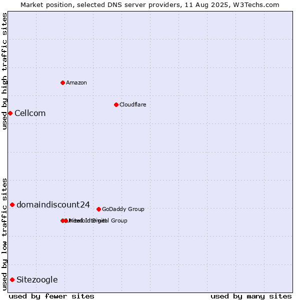 Market position of domaindiscount24 vs. Sitezoogle vs. Cellcom