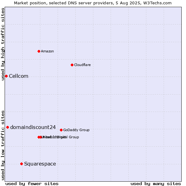 Market position of Squarespace vs. domaindiscount24 vs. Cellcom