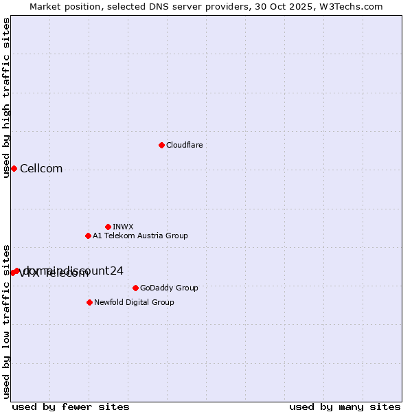 Market position of domaindiscount24 vs. Cellcom vs. VTX Telecom