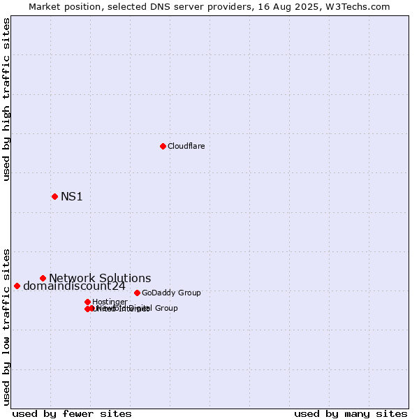Market position of NS1 vs. Network Solutions vs. domaindiscount24