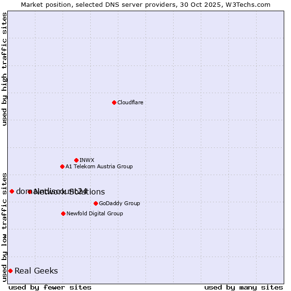 Market position of Network Solutions vs. domaindiscount24 vs. Real Geeks