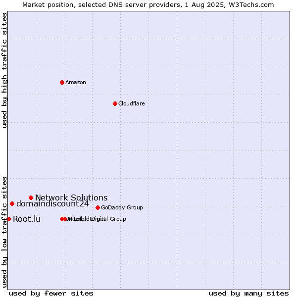 Market position of Network Solutions vs. domaindiscount24 vs. Root.lu