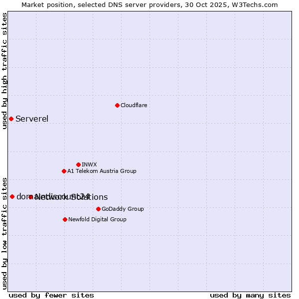 Market position of Network Solutions vs. domaindiscount24 vs. Serverel